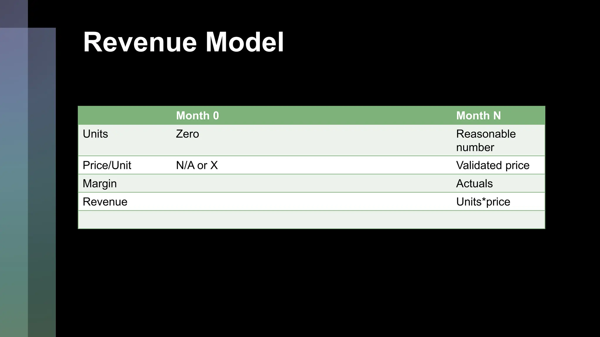 Revenue Model
Month 0 Month N
Units Zero Reasonable
number
Price/Unit N/A or X Validated price
Margin Actuals
Revenue Units*price
 