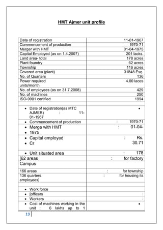 19
HMT Ajmer unit profile
Date of registration 11-01-1967
Commencement of production 1970-71
Merger with HMT 01-04-1975
Capital Employed (as on 1.4.2007) 201 lacks.
Land area- total 178 acres
Plant foundry 62 acres
Township 116 acres
Covered area (plant) 31848 Esq.
No. of Quarters 136
Power required
units/month
4.00 laces
No. of employees (as on 31.7.2008) 429
No. of machines 250
ISO-9001 certified 1994
 Date of registration(as MTC
AJMER) : 11-
01-1967

 Commencement of production : 1970-71
 Merge with HMT
 1975
: 01-04-
 Capital employed
 Cr
: Rs.
30.71
 Unit situated area : 178
[62 areas : for factory
Campus
166 areas : for township
136 quarters
employees]
: for housing its
 Work force
 [officers :
 Workers :
 Cost of machines working in the
unit : 6 lakhs up to 1

 