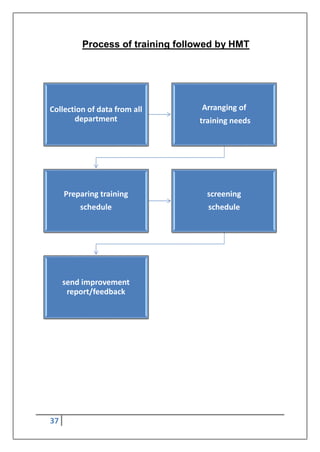 37
Process of training followed by HMT
Collection of data from all
department
Arranging of
training needs
Preparing training
schedule
screening
schedule
send improvement
report/feedback
 