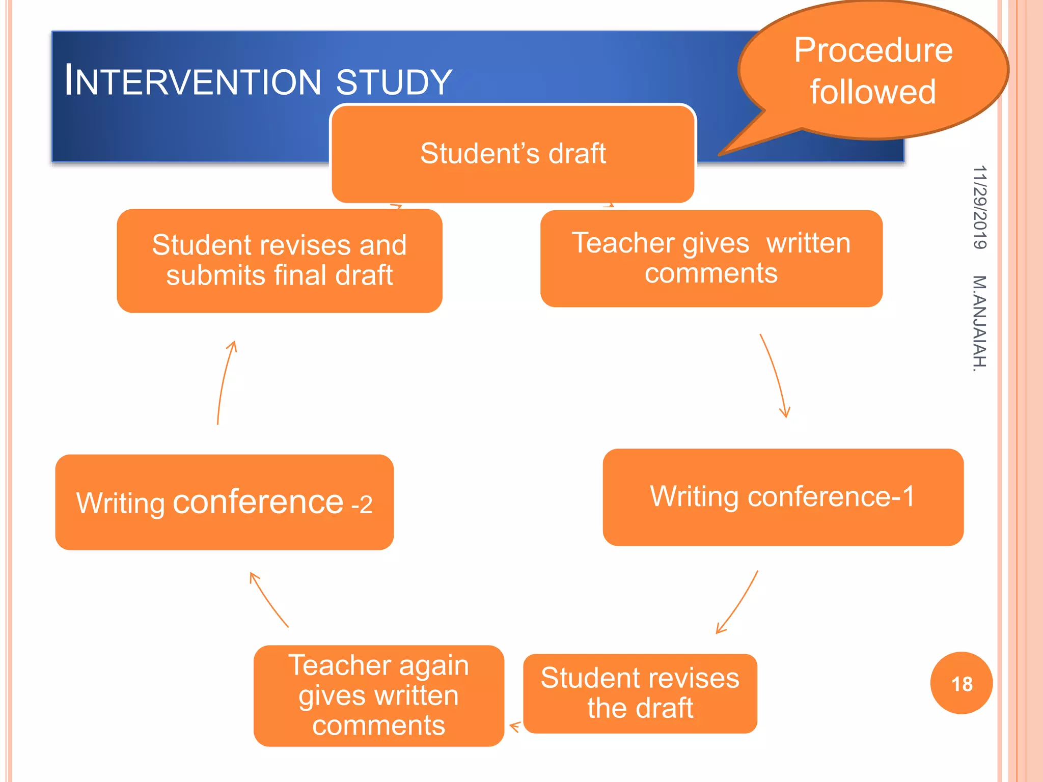 INTERVENTION STUDY
Student’s draft
Teacher gives written
comments
Writing conference-1
Student revises
the draft
Teacher again
gives written
comments
Writing conference -2
Student revises and
submits final draft
Procedure
followed
11/29/2019
18
M.ANJAIAH.
 