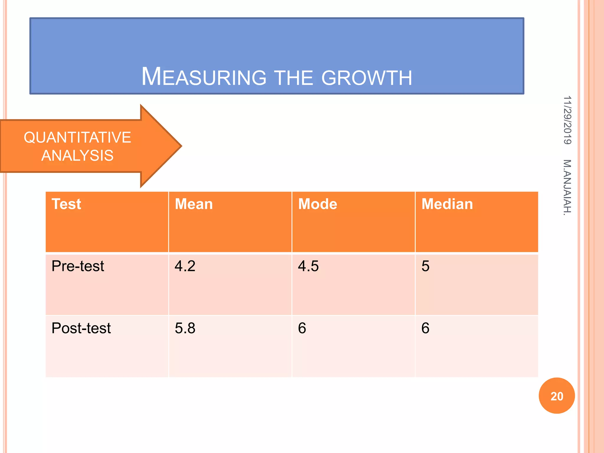 MEASURING THE GROWTH
Test Mean Mode Median
Pre-test 4.2 4.5 5
Post-test 5.8 6 6
11/29/2019
20
M.ANJAIAH.
QUANTITATIVE
ANALYSIS
 