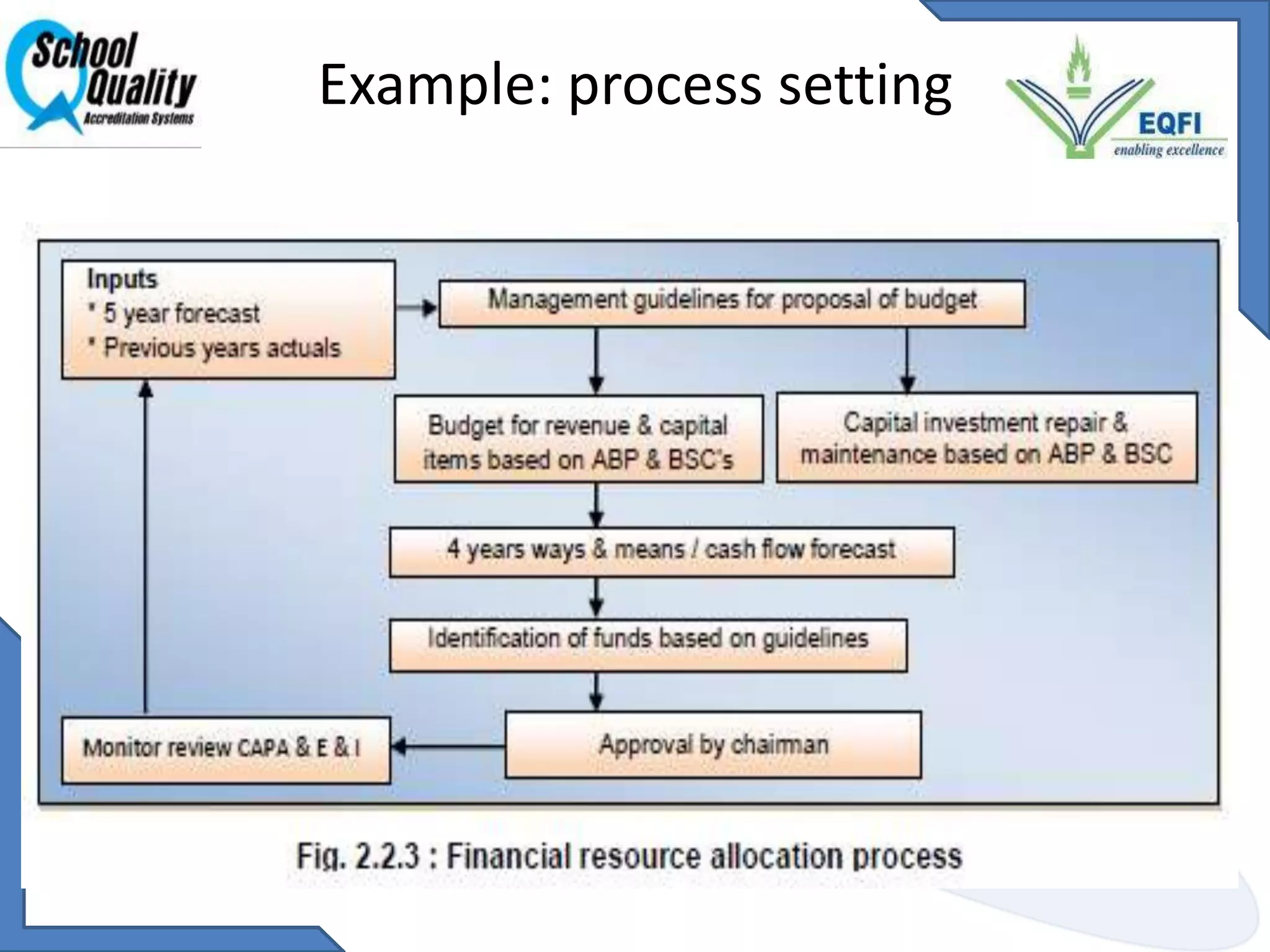 These evidences are related to deeply rooted processes in schoolSystemic processQuality is never by accident ,it is always  a result of systemic   interventionBased on randomization principleRandom records are taken as evidence