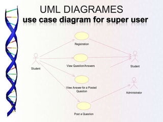UML DIAGRAMES
Student
Registration
View Question/Answers
Post a Question
Administrator
View Answer for a Posted
Question
Student
 