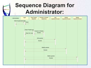 Sequence Diagram for
Administrator:
: Administrator
Login View Posted
Question
Answer to Posted
Questions
Add
Question/Answer
Modify
Question/Answer
Delete
Question/Answer
Enter Id,password,Type
Check
Check Posted que
Answer to Student
SucessCheck for more
Add que/ans
Sucess
Modify que/ans
Sucess
Delete que/ans
Sucess
 