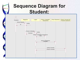 Sequence Diagram for
Student:
Post Question
: Student
Register Login Check Available
Questions
Check Answer for
Posted Question
Enter Details
Id
Enter Id Details
Verify
Verify
Sucess
Check Available Questions
view
Post a Question
Sucess
Verify Answer
Check Answer
 