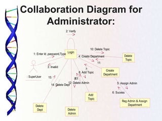 Collaboration Diagram for
Administrator:
: SuperUser
Login
Create
Department
Reg Admin & Assign
Department
Add
Topic
Delete
Topic
Delete
Dept Delete
Admin
1: Enter Id ,password,Type
2: Verify
3: Invalid
4: Create Department
5: Assign Admin
6: Sucess
7:
8: Add Topic
9:
10: Delete Topic
11:
12: Delete Admin
13:
14: Delete Dept
15:
 