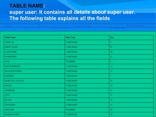 TABLE NAME:
super user: It contains all details about super user.
The following table explains all the fields
Field Name Data Type Size
USER I.D VARCHAR2 5
FIRST NAME VARCHAR2 25
LASTNAME VARCHAR2 20
PASSWORD VARCHAR2 10
AGE NUMBER 3
DATEOFBIRTH VARCHAR2 12
QUALIFICATION VARCHAR2 15
GENDER VARCHAR2 7
MARTIAL STATUS VARCHAR2 15
EMAIL VARCHAR2 20
ADDRESS VARCHAR2 15
CITY VARCHAR2 15
STATE VARCHAR2 16
COUNTRY VARCHAR2 14
ZIPCODE NUMBER 10
DESIGNATION VARCHAR2 19
 