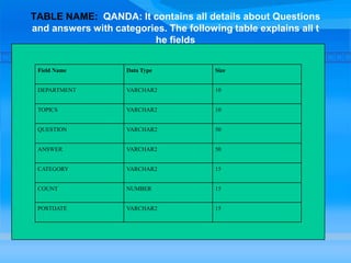 TABLE NAME: QANDA: It contains all details about Questions
and answers with categories. The following table explains all t
he fields
Field Name Data Type Size
DEPARTMENT VARCHAR2 10
TOPICS VARCHAR2 10
QUESTION VARCHAR2 50
ANSWER VARCHAR2 50
CATEGORY VARCHAR2 15
COUNT NUMBER 15
POSTDATE VARCHAR2 15
Field Name Data Type Size
DEPARTMENT VARCHAR2 10
TOPICS VARCHAR2 10
QUESTION VARCHAR2 50
ANSWER VARCHAR2 50
CATEGORY VARCHAR2 15
COUNT NUMBER 15
POSTDATE VARCHAR2 15
 