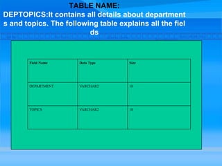TABLE NAME:
DEPTOPICS:It contains all details about department
s and topics. The following table explains all the fiel
ds
Field Name Data Type Size
DEPARTMENT VARCHAR2 10
TOPICS VARCHAR2 10
Field Name Data Type Size
DEPARTMENT VARCHAR2 10
TOPICS VARCHAR2 10
 