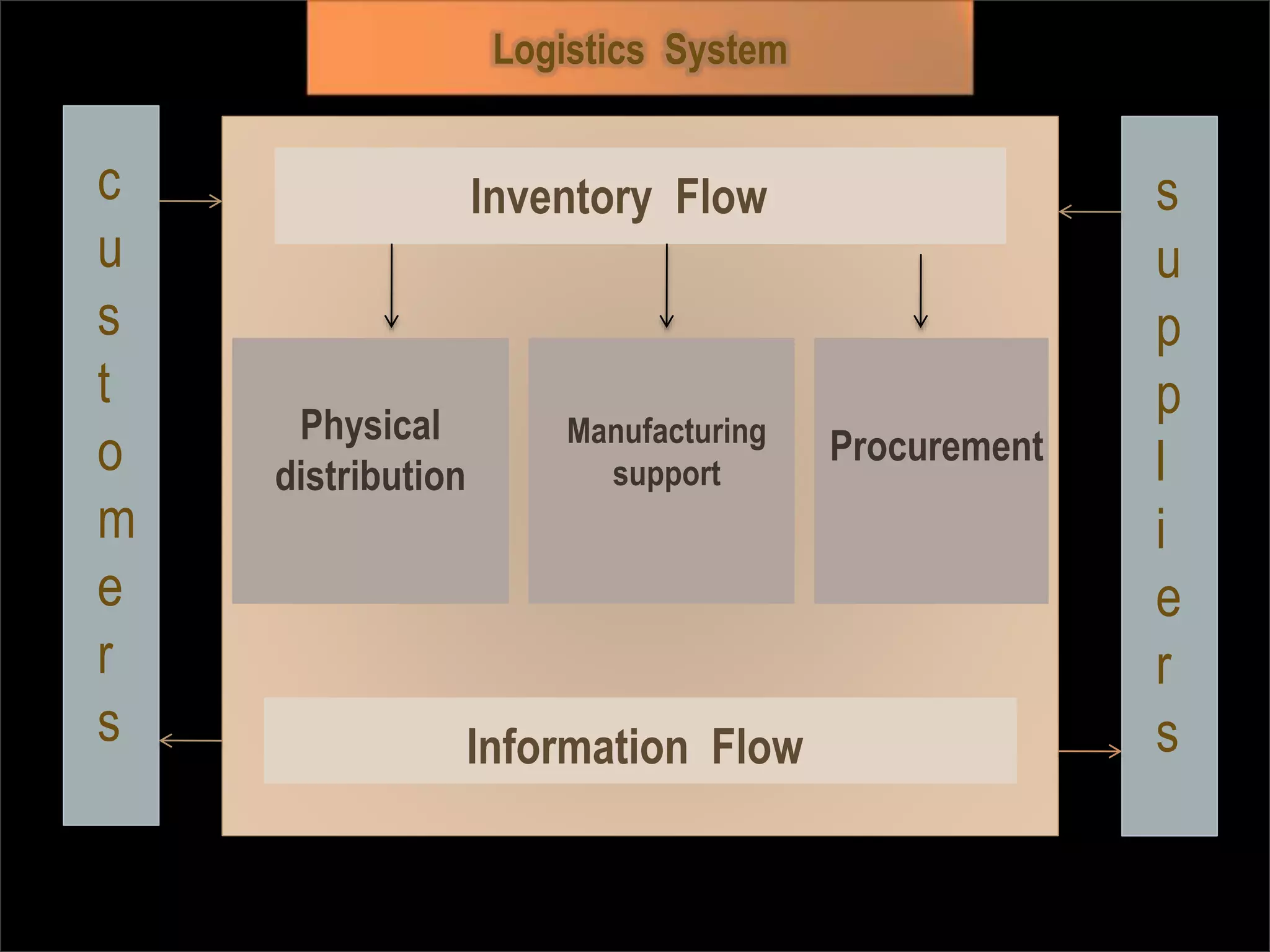 logistics system analysis and design