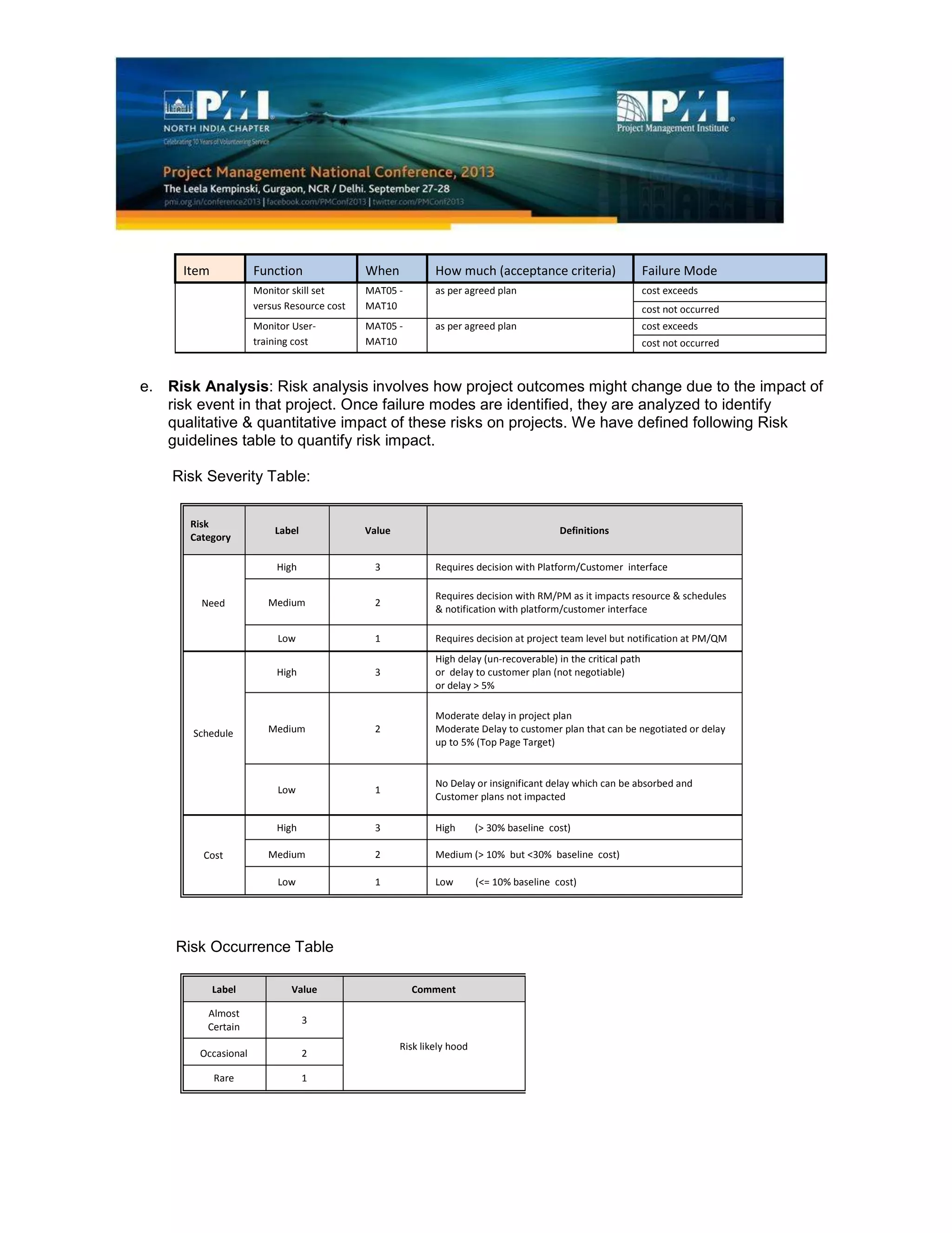 Item Function When How much (acceptance criteria) Failure Mode
Monitor skill set
versus Resource cost
MAT05 -
MAT10
as per agreed plan cost exceeds
cost not occurred
Monitor User-
training cost
MAT05 -
MAT10
as per agreed plan cost exceeds
cost not occurred
e. Risk Analysis: Risk analysis involves how project outcomes might change due to the impact of
risk event in that project. Once failure modes are identified, they are analyzed to identify
qualitative & quantitative impact of these risks on projects. We have defined following Risk
guidelines table to quantify risk impact.
Risk Severity Table:
Risk
Category
Label Value Definitions
Need
High 3 Requires decision with Platform/Customer interface
Medium 2
Requires decision with RM/PM as it impacts resource & schedules
& notification with platform/customer interface
Low 1 Requires decision at project team level but notification at PM/QM
Schedule
High 3
High delay (un-recoverable) in the critical path
or delay to customer plan (not negotiable)
or delay > 5%
Medium 2
Moderate delay in project plan
Moderate Delay to customer plan that can be negotiated or delay
up to 5% (Top Page Target)
Low 1
No Delay or insignificant delay which can be absorbed and
Customer plans not impacted
Cost
High 3 High (> 30% baseline cost)
Medium 2 Medium (> 10% but <30% baseline cost)
Low 1 Low (<= 10% baseline cost)
Risk Occurrence Table
Label Value Comment
Almost
Certain
3
Risk likely hood
Occasional 2
Rare 1
 