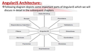 AngularJS Architecture:-
Following diagram depicts some important parts of AngularJS which we will
discuss in detail in the subsequent chapters
 