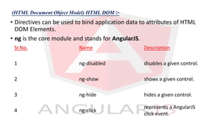 (HTML Document Object Model) HTML DOM :-
• Directives can be used to bind application data to attributes of HTML
DOM Elements.
• ng is the core module and stands for AngularJS.
Sr.No. Name Description
1 ng-disabled disables a given control.
2 ng-show shows a given control.
3 ng-hide hides a given control.
4 ng-click
represents a AngularJS
click event.
 