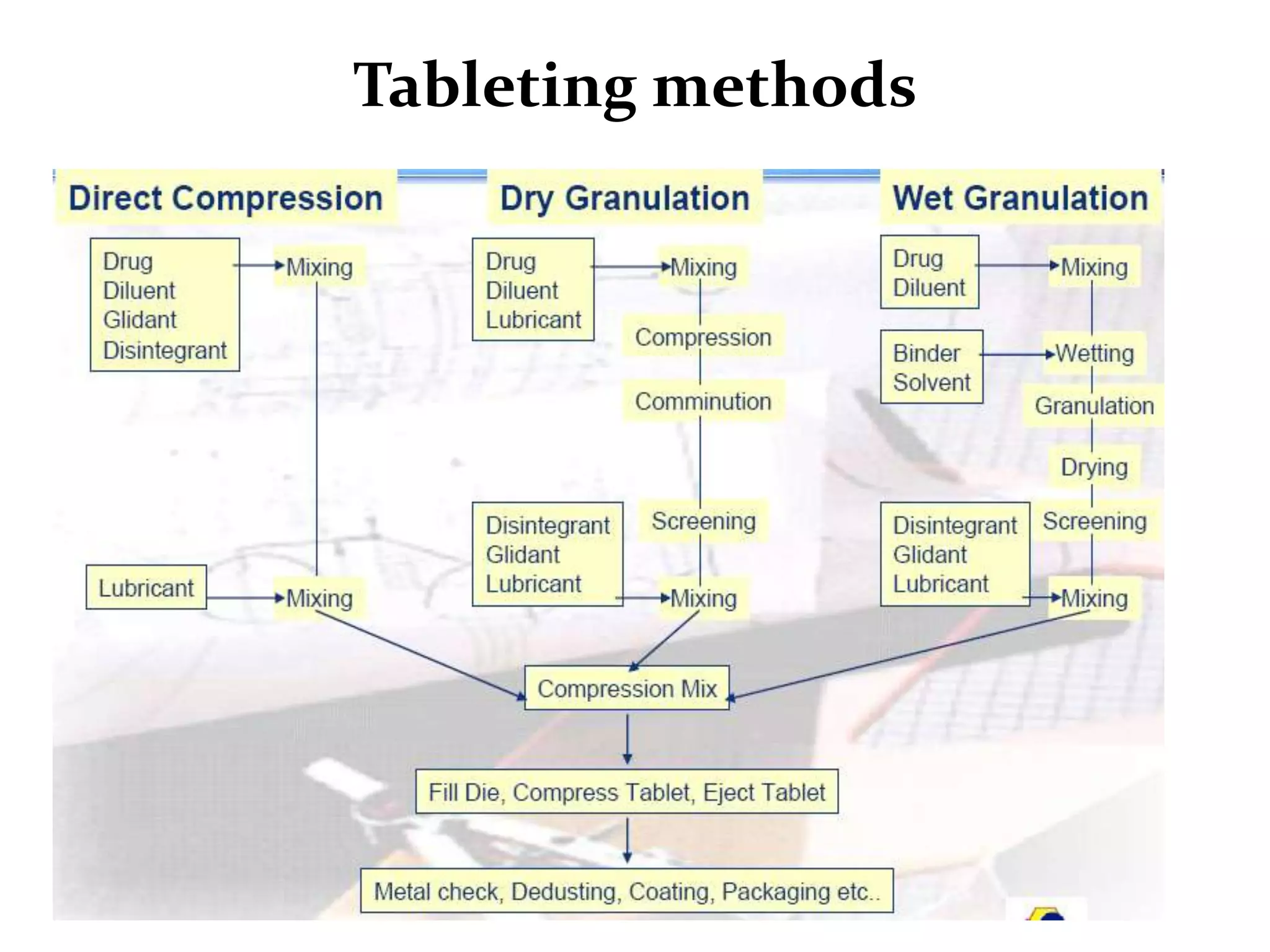 Tableting methods
 