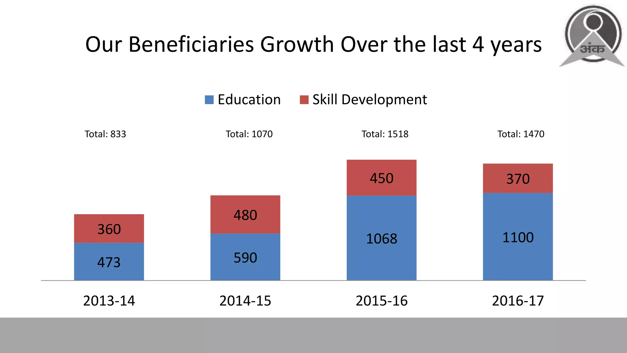 Our Beneficiaries Growth Over the last 4 years
473 590
1068 1100
360
480
450 370
2013-14 2014-15 2015-16 2016-17
Education Skill Development
Total: 833 Total: 1070 Total: 1518 Total: 1470
 