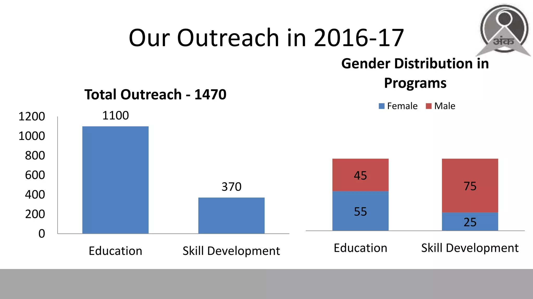 Our Outreach in 2016-17
55
25
45
75
Education Skill Development
Gender Distribution in
Programs
Female Male
1100
370
0
200
400
600
800
1000
1200
Education Skill Development
Total Outreach - 1470
 