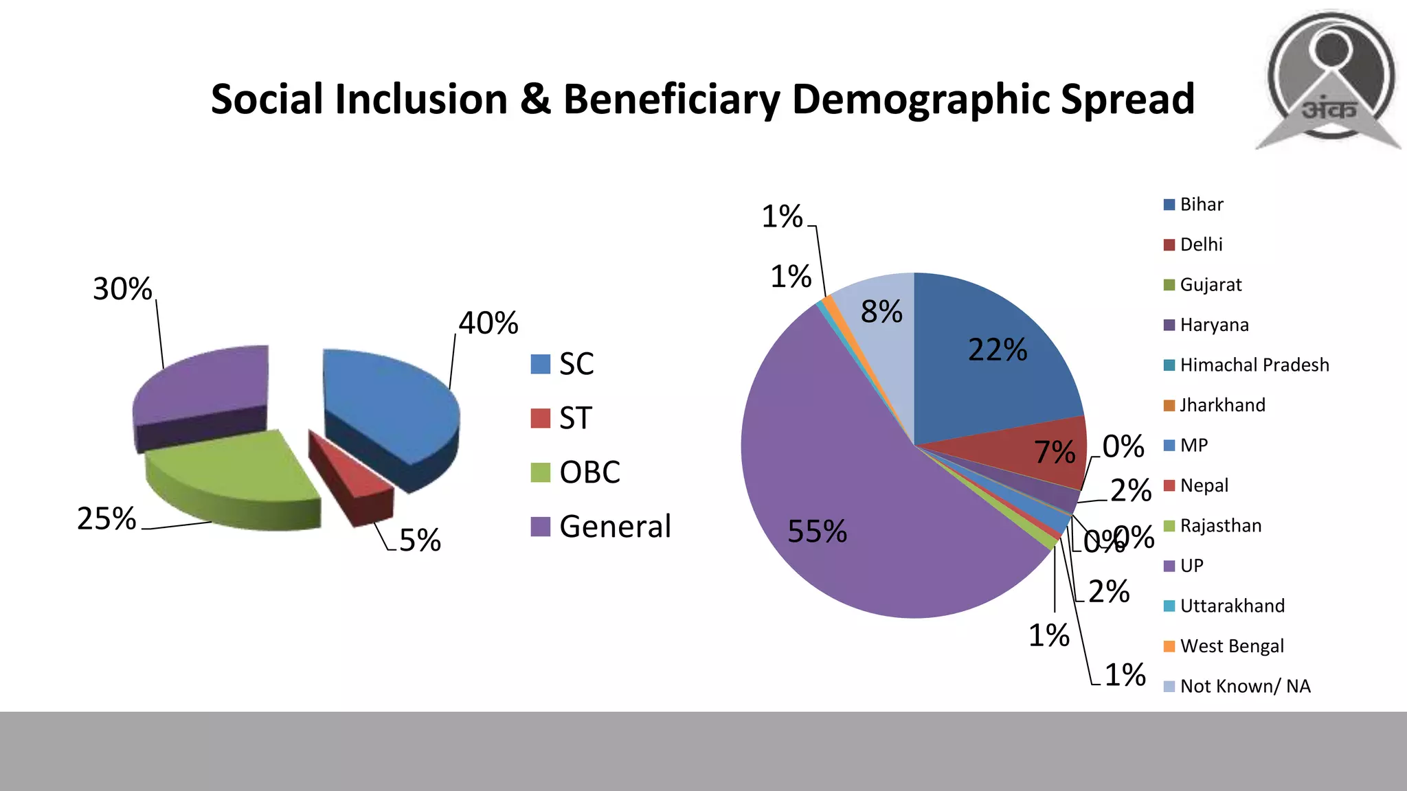 Social Inclusion & Beneficiary Demographic Spread
40%
5%
25%
30%
SC
ST
OBC
General
22%
7% 0%
2%
0%0%
2%
1%
1%
55%
1%
1%
8%
Bihar
Delhi
Gujarat
Haryana
Himachal Pradesh
Jharkhand
MP
Nepal
Rajasthan
UP
Uttarakhand
West Bengal
Not Known/ NA
 