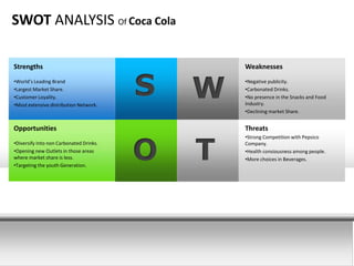 SWOT ANALYSIS Of Coca Cola 
S W 
T 
Strengths 
•World’s Leading Brand 
•Largest Market Share. 
•Customer Loyality. 
•Most extensive distribution Network. 
Opportunities 
•Diversify Into non Carbonated Drinks. 
•Opening new Outlets in those areas 
where market share is less. 
•Targeting the youth Generation. 
Weaknesses 
•Negative publicity. 
•Carbonated Drinks. 
•No presence in the Snacks and Food 
Industry. 
•Declining market Share. 
Threats 
•Strong Competition with Pepsico 
Company. 
•Health consiousness among people. 
•More choices in Beverages. O 
