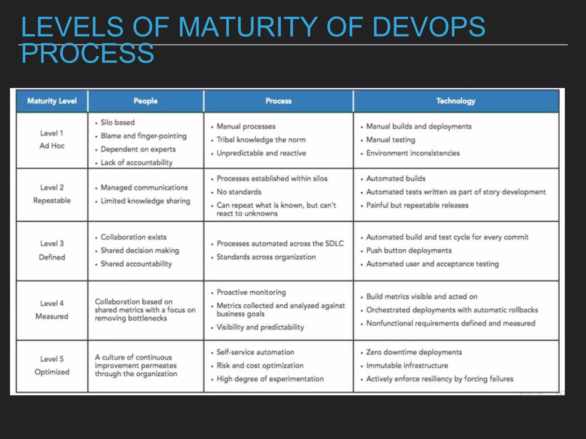 LEVELS OF MATURITY OF DEVOPS
PROCESS
 
