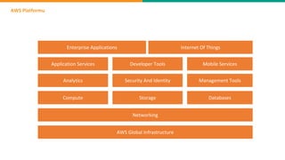 AWS Platformu
AWS Global Infrastructure
Networking
Compute Storage Databases
Analytics Security And Identity Management Tools
Application Services Developer Tools Mobile Services
Enterprise Applications Internet Of Things
 