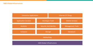 AWS Global Infrastructure
AWS Global Infrastructure
Networking
Compute Storage Databases
Analytics Security And Identity Management Tools
Application Services Developer Tools Mobile Services
Enterprise Applications Internet Of Things
 
