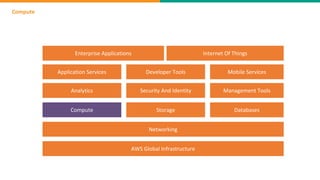 Compute
AWS Global Infrastructure
Networking
Compute Storage Databases
Analytics Security And Identity Management Tools
Application Services Developer Tools Mobile Services
Enterprise Applications Internet Of Things
 