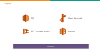 Compute
Compute
EC2
EC2 Container Service
Elastic Beanstalk
Lambda
 