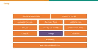 Storage
AWS Global Infrastructure
Networking
Compute Storage Databases
Analytics Security And Identity Management Tools
Application Services Developer Tools Mobile Services
Enterprise Applications Internet Of Things
 