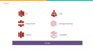 Storage
Storage
S3
Cloud Front
Glacier
EFS
Storage Gateway
Snowball
 