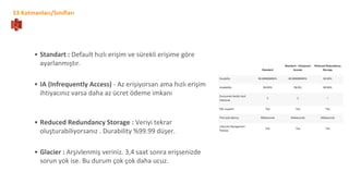 S3 Katmanları/Sınıfları
• IA (Infrequently Access) - Az erişiyorsan ama hızlı erişim
ihtiyacınız varsa daha az ücret ödeme imkanı
• Reduced Redundancy Storage : Veriyi tekrar
oluşturabiliyorsanız . Durability %99.99 düşer.
• Glacier : Arşivlenmiş veriniz. 3,4 saat sonra erişsenizde
sorun yok ise. Bu durum çok çok daha ucuz.
• Standart : Default hızlı erişim ve sürekli erişime göre
ayarlanmıştır.
 