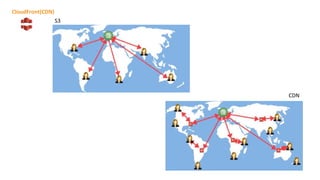 CloudFront(CDN)
S3
CDN
 