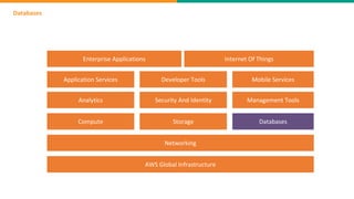 Databases
AWS Global Infrastructure
Networking
Compute Storage Databases
Analytics Security And Identity Management Tools
Application Services Developer Tools Mobile Services
Enterprise Applications Internet Of Things
 