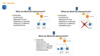 RDS - (MultiAZ)
1 2
3
 