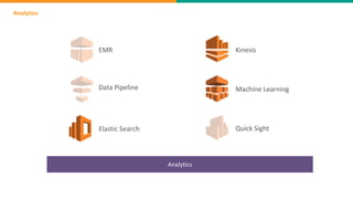 Analytics
Analytics
EMR
Elastic Search
Kinesis
Machine Learning
Quick Sight
Data Pipeline
 