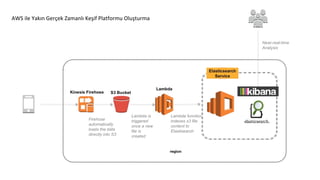 AWS ile Yakın Gerçek Zamanlı Keşif Platformu Oluşturma
 