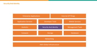 Security And Identity
AWS Global Infrastructure
Networking
Compute Storage Databases
Analytics Security And Identity Management Tools
Application Services Developer Tools Mobile Services
Enterprise Applications Internet Of Things
 