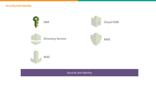 KMS
Cloud HSM
WAF
Security And Identity
Security And Identity
IAM
Directory Service
 