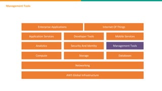 Management Tools
AWS Global Infrastructure
Networking
Compute Storage Databases
Analytics Security And Identity Management Tools
Application Services Developer Tools Mobile Services
Enterprise Applications Internet Of Things
 