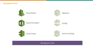 Management Tools
Management Tools
Cloud Watch Opworks
Config
Service Catalog
Cloud Formation
Cloud Trailer
 