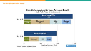 En Hızlı Büyüyen Bulut Servisi
 