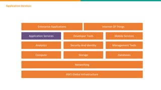 Application Services
AWS Global Infrastructure
Networking
Compute Storage Databases
Analytics Security And Identity Management Tools
Application Services Developer Tools Mobile Services
Enterprise Applications Internet Of Things
 