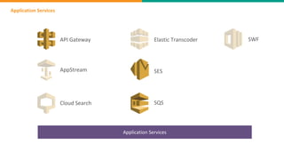 Application Services
Application Services
API Gateway
AppStream
Cloud Search
Elastic Transcoder
SES
SQS
SWF
 