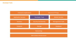 Developer Tools
AWS Global Infrastructure
Networking
Compute Storage Databases
Analytics Security And Identity Management Tools
Application Services Developer Tools Mobile Services
Enterprise Applications Internet Of Things
 