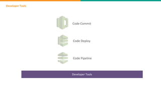 Developer Tools
Developer Tools
Code Commit
Code Deploy
Code Pipeline
 