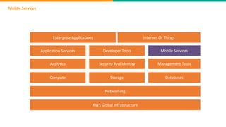 Mobile Services
AWS Global Infrastructure
Networking
Compute Storage Databases
Analytics Security And Identity Management Tools
Application Services Developer Tools Mobile Services
Enterprise Applications Internet Of Things
 