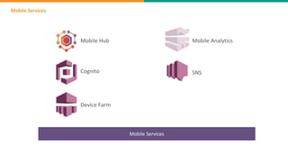SNS
Mobile Analytics
Device Farm
Mobile Services
Mobile Services
Mobile Hub
Cognito
 