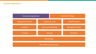 Enterprise Applications
AWS Global Infrastructure
Networking
Compute Storage Databases
Analytics Security And Identity Management Tools
Application Services Developer Tools Mobile Services
Enterprise Applications Internet Of Things
 