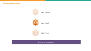 Enterprise Applications
Enterprise Applications
Workspace
WorkMail
Workdocs
 