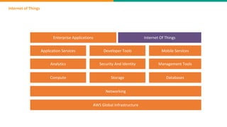 Internet of Things
AWS Global Infrastructure
Networking
Compute Storage Databases
Analytics Security And Identity Management Tools
Application Services Developer Tools Mobile Services
Enterprise Applications Internet Of Things
 