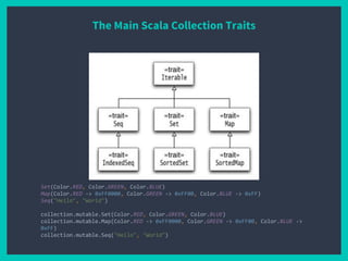 The Main Scala Collection Traits
Set(Color.RED, Color.GREEN, Color.BLUE)
Map(Color.RED -> 0xFF0000, Color.GREEN -> 0xFF00, Color.BLUE -> 0xFF)
Seq("Hello", "World")
collection.mutable.Set(Color.RED, Color.GREEN, Color.BLUE)
collection.mutable.Map(Color.RED -> 0xFF0000, Color.GREEN -> 0xFF00, Color.BLUE ->
0xFF)
collection.mutable.Seq("Hello", "World")
 